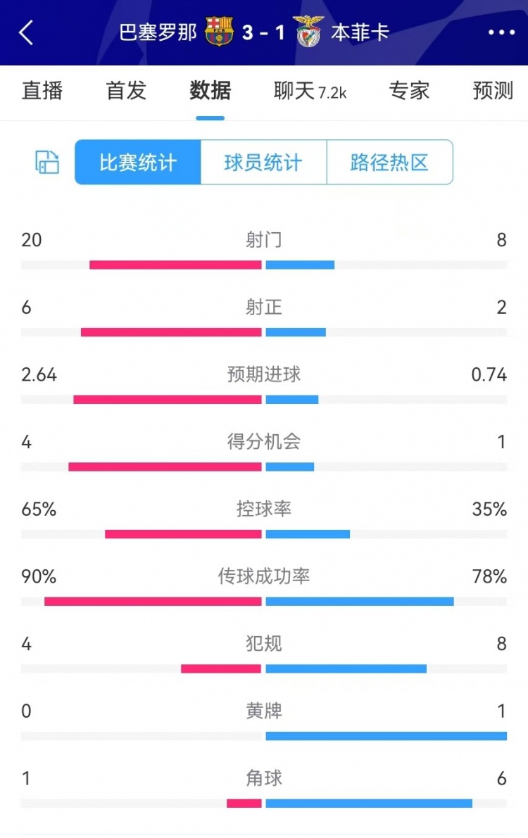  巴薩vs本菲卡數(shù)據(jù)：射門20-8、射正6-2、得分機(jī)會4-1、角球1-6