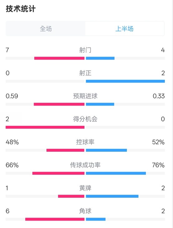  藥廠半場(chǎng)0-0拜仁數(shù)據(jù)：射門(mén)7-4，射正0-2，控球率48%-52%