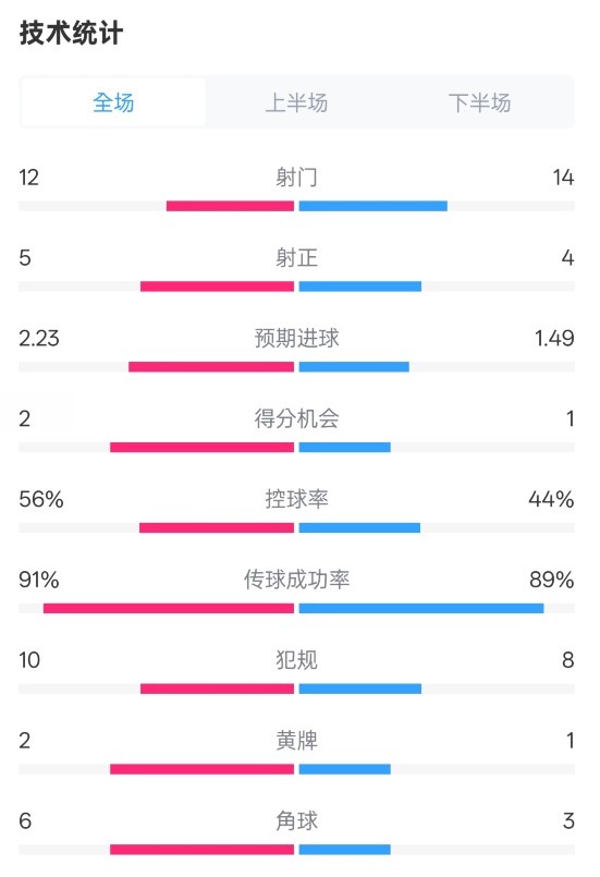  國(guó)米2-1費(fèi)耶諾德全場(chǎng)數(shù)據(jù)：射門12-14，射正5-4，控球率56%-44%