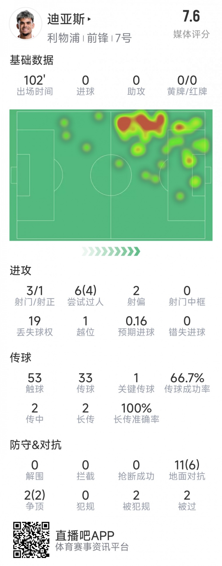  迪亞斯本場(chǎng)數(shù)據(jù)：3射1正，6次過(guò)人4次成功，1次關(guān)鍵傳球