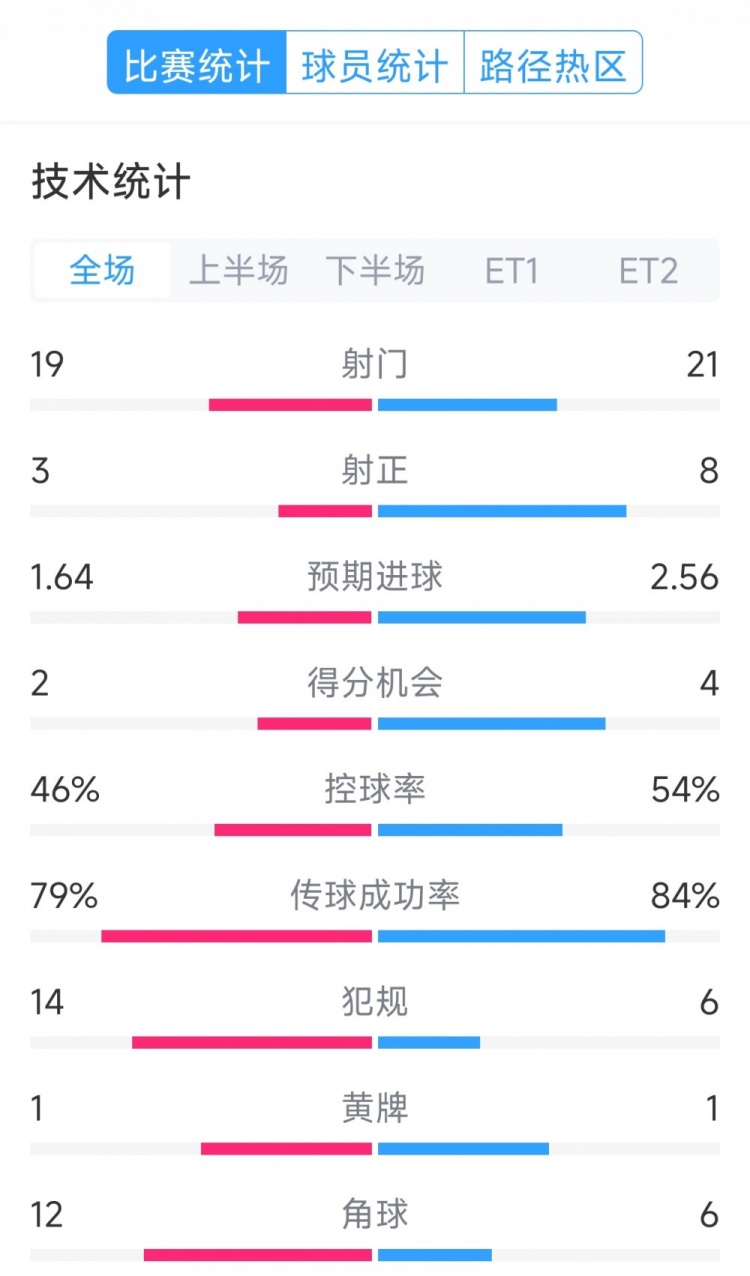  點球決勝，利物浦vs巴黎120分鐘比賽數(shù)據(jù)：射門19-21，射正3-8
