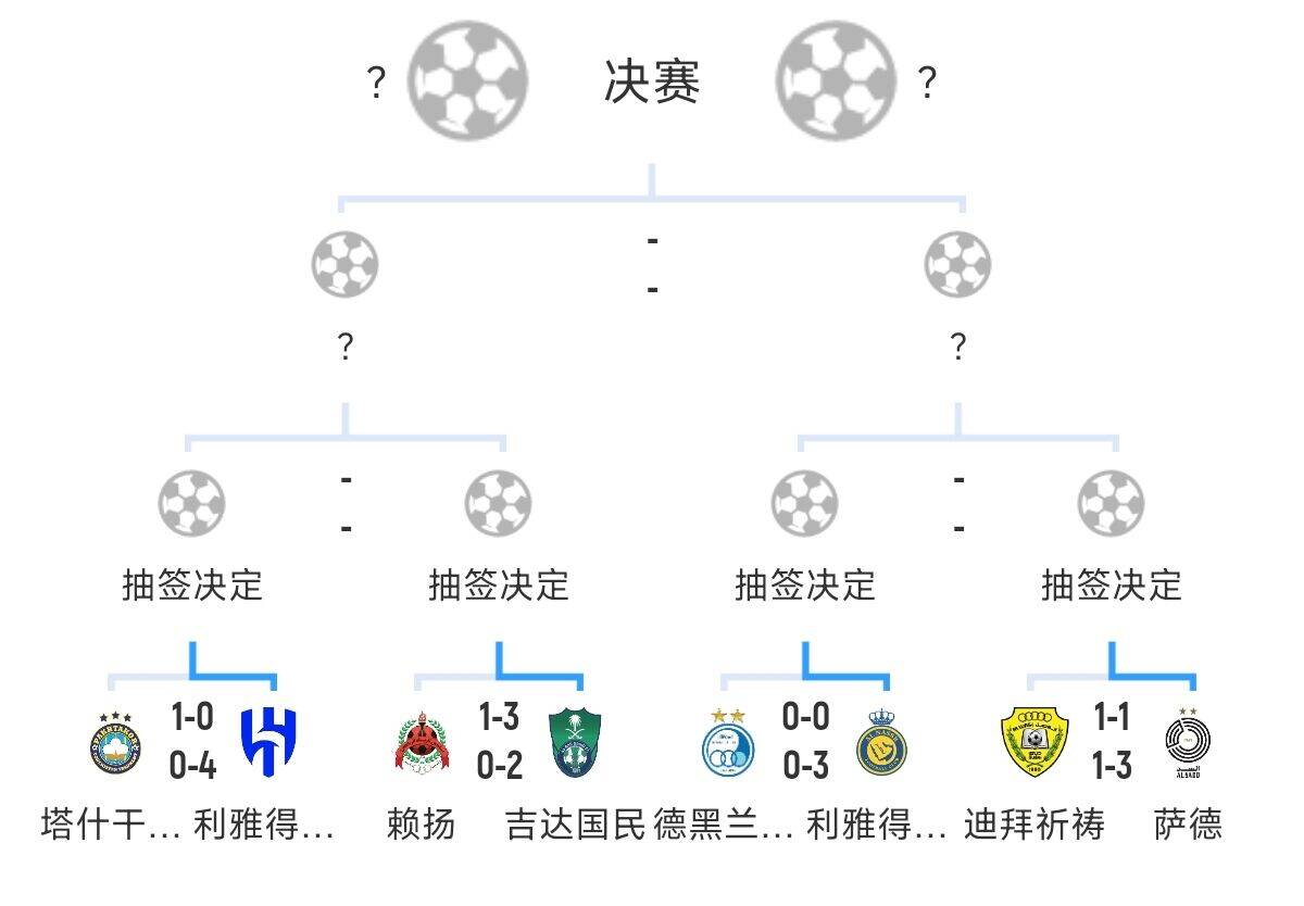  全員惡人！新月+勝利+國(guó)民打亞冠全部輕松晉級(jí)，西亞4強(qiáng)沙特占3席