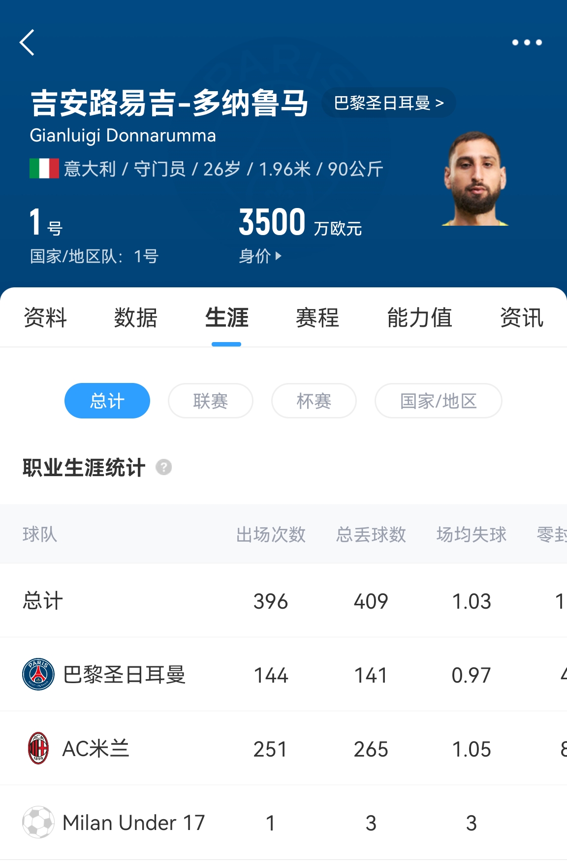  十年后應(yīng)該還在踢！多納魯馬16歲首秀 生涯出場486次現(xiàn)在才26歲！