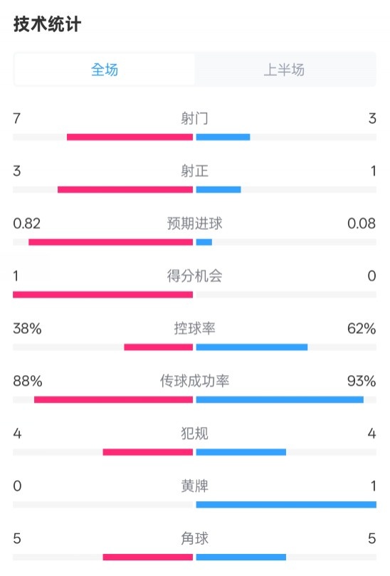  馬競半場1-0皇馬數據：射門7-3，射正3-1，控球率38%-62%