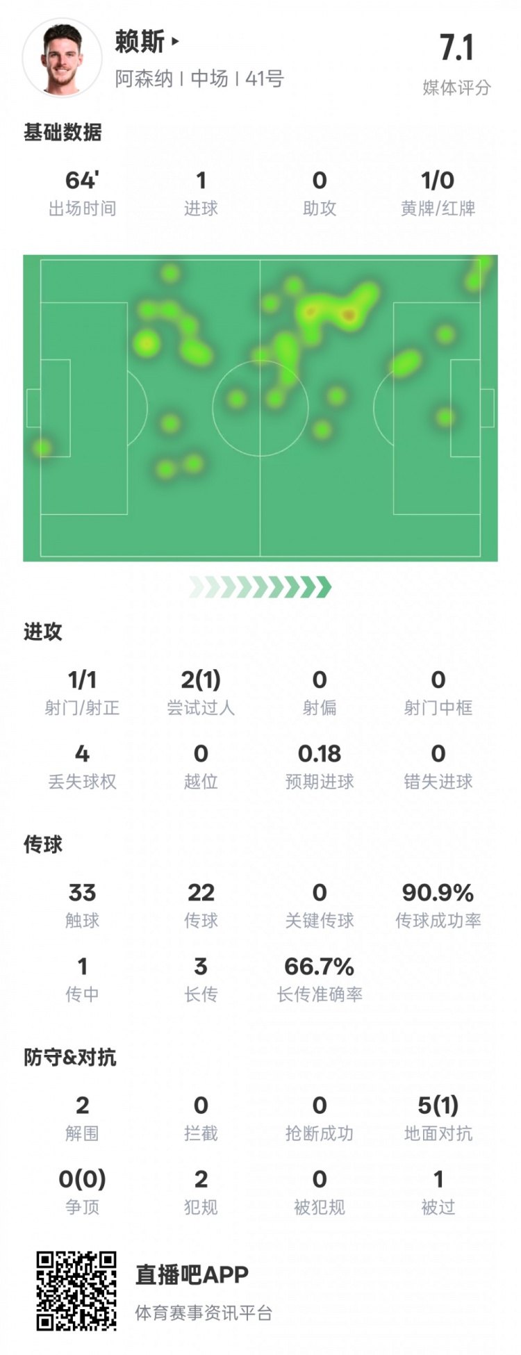  賴斯本場數(shù)據(jù)：1進球2解圍&傳球成功率90.9%，評分7.1
