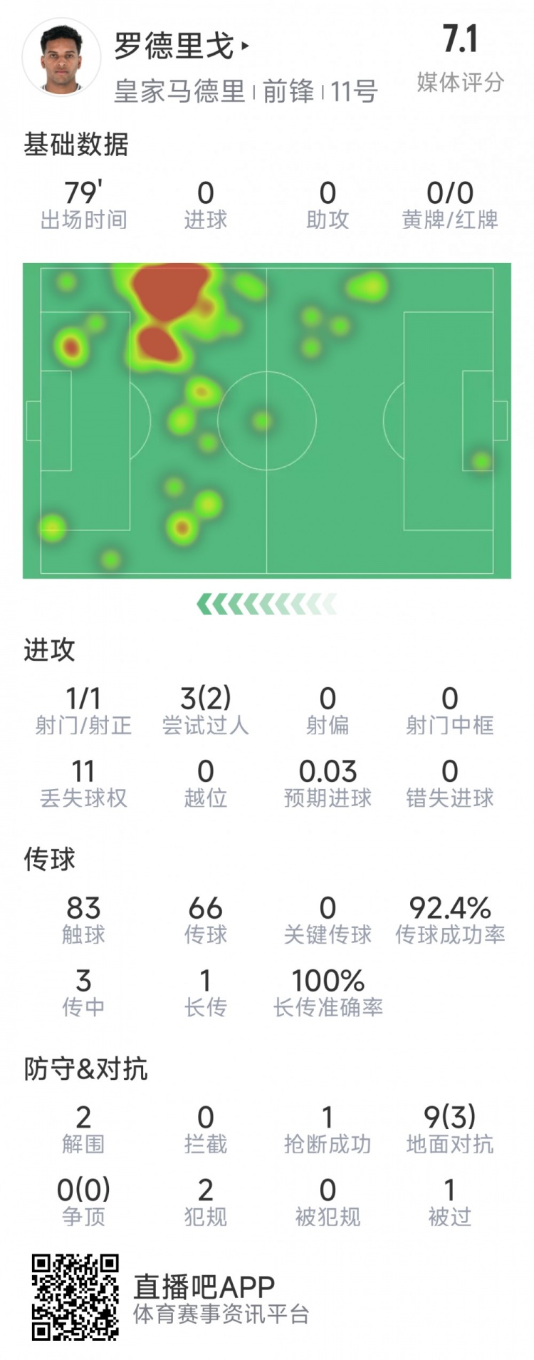  羅德里戈本場數(shù)據(jù)：1次射門，3次過人2次成功，2解圍，1搶斷