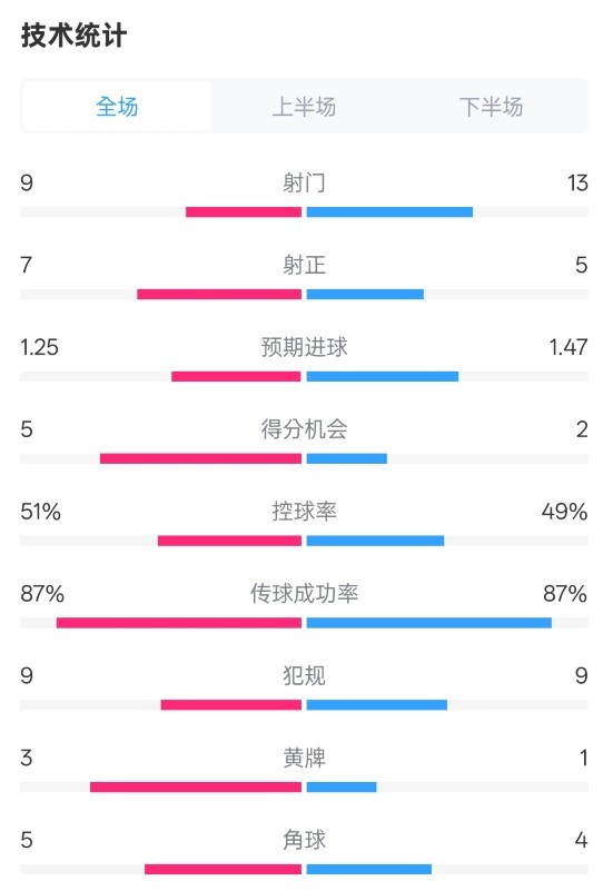  阿森納2-2埃因霍溫全場數(shù)據(jù)：射門9-13，射正7-5，控球率51%-49%