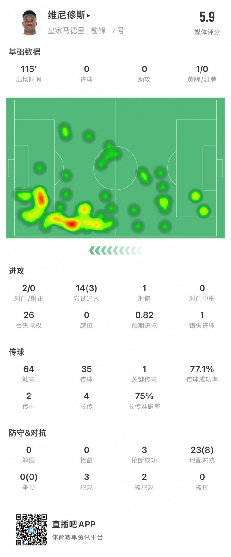  維尼修斯本場數(shù)據(jù)：1次錯失點球，14次過人3次成功，獲評5.9分