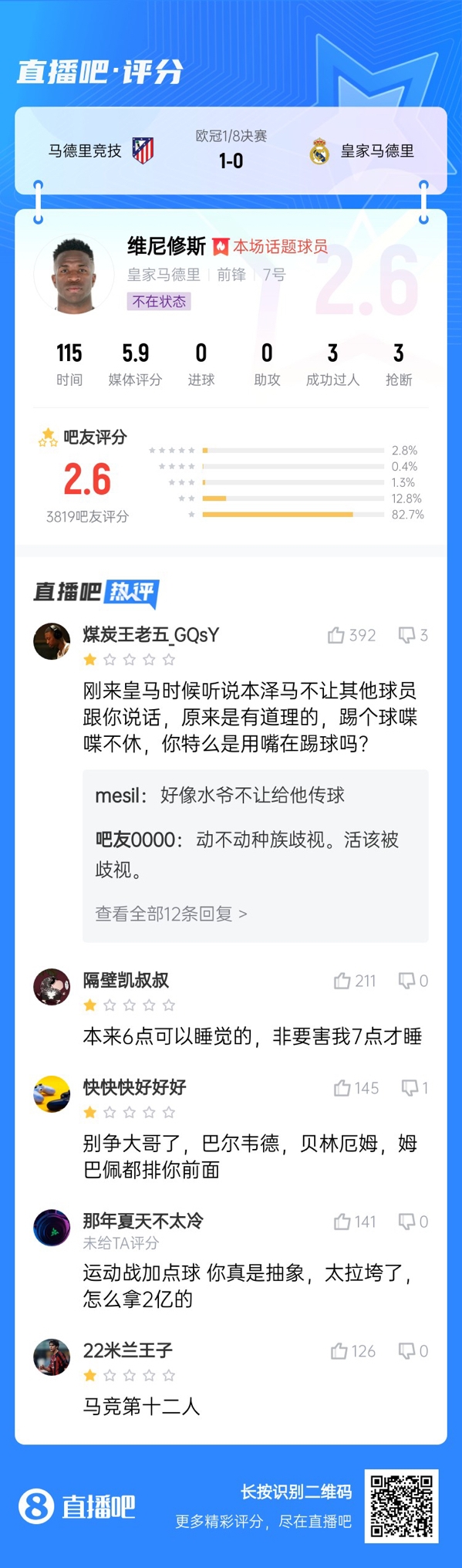  雖然晉級(jí)但...吧友不滿維尼修斯表現(xiàn)：2.6分！全隊(duì)為你擦屁股