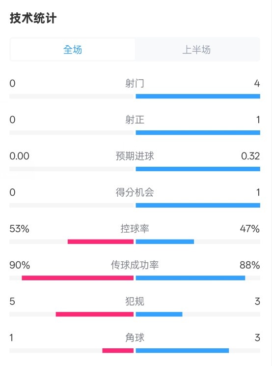  0射門！切爾西半場(chǎng)0-0哥本哈根數(shù)據(jù)：射門0-4，控球率53%-47%