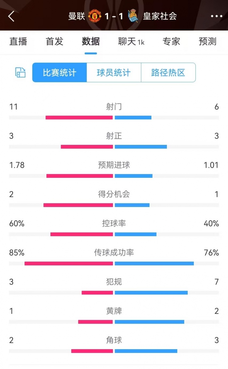  曼聯(lián)半場(chǎng)數(shù)據(jù)：射門11-6、射正3-3、得分機(jī)會(huì)2-1，犯規(guī)3-7