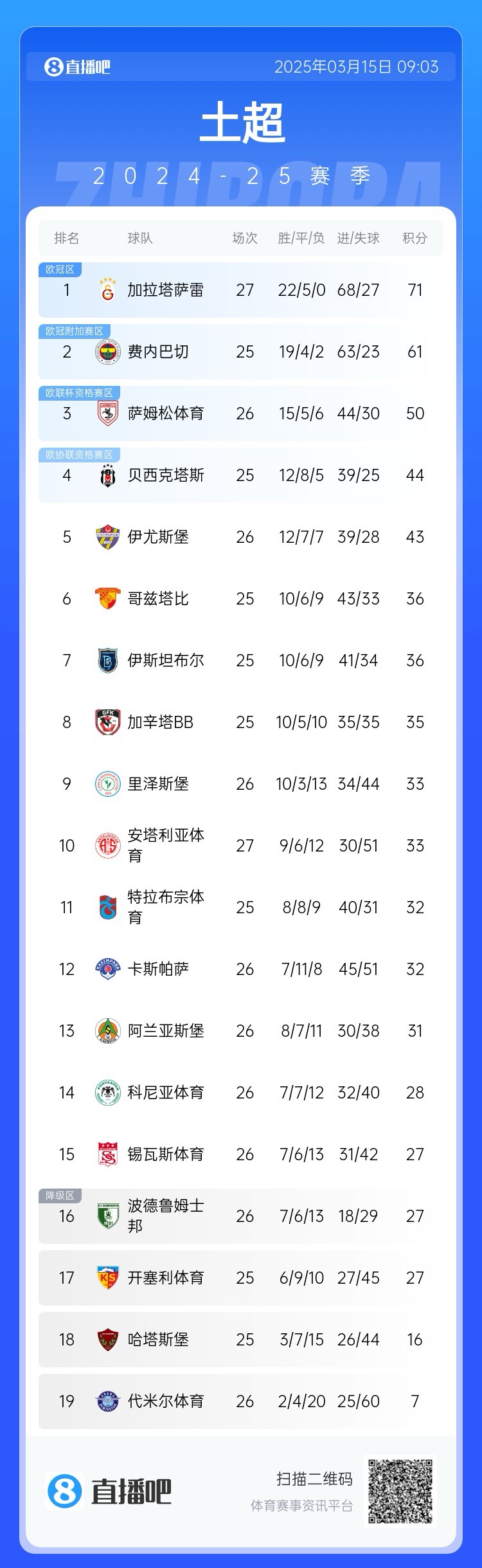  27輪不??！加拉塔薩雷繼續(xù)領(lǐng)跑土超，多賽兩輪領(lǐng)先費(fèi)內(nèi)巴切10分