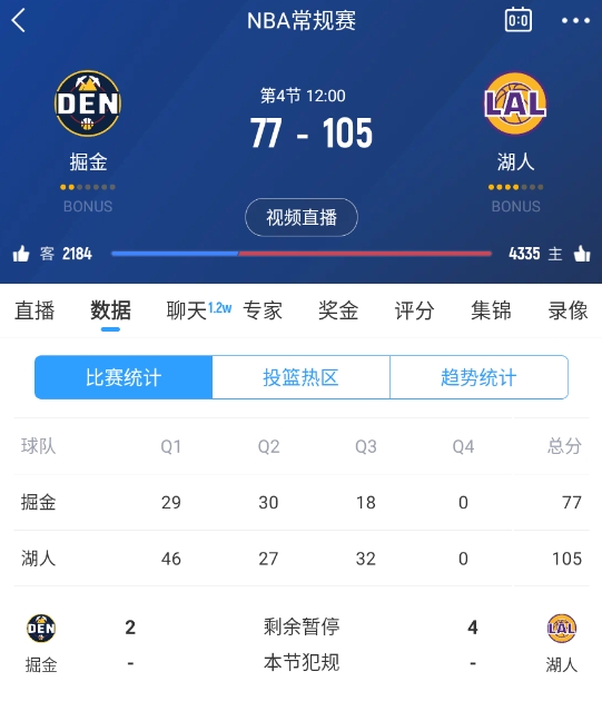  范德彪籃下補籃命中！湖人三節(jié)結束領先28分 本場最大領先！