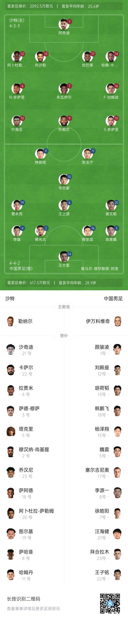  國(guó)足vs沙特首發(fā)身價(jià)對(duì)比：國(guó)足共617.5萬(wàn)歐，沙特隊(duì)2092萬(wàn)歐