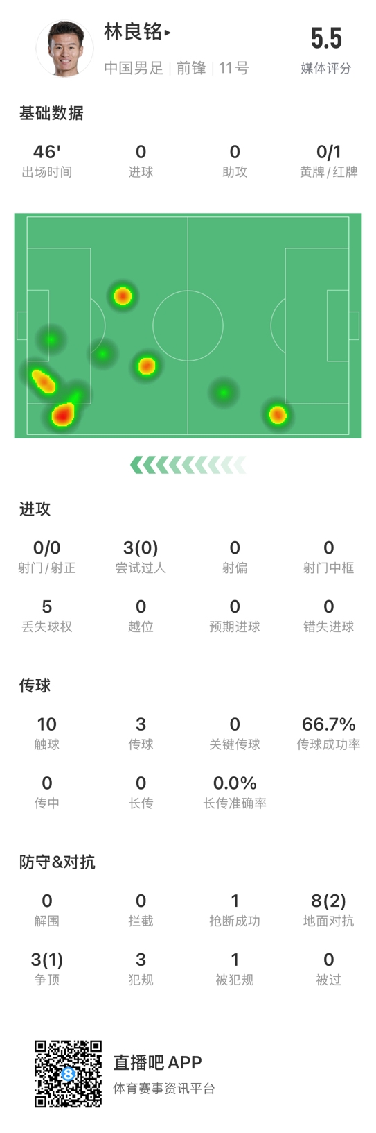  魯莽染紅！林良銘數(shù)據(jù)：3次過人0成功，3次傳球2次成功