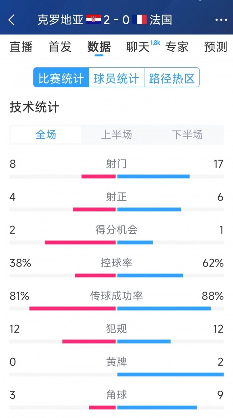 效率差距，法國0-2克羅地亞全場數(shù)據(jù)：射門17-8，射正6-4