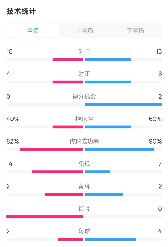  荷蘭2-2西班牙數(shù)據(jù)：射門10-15，射正4-6，控球40%-60%，紅牌1-0