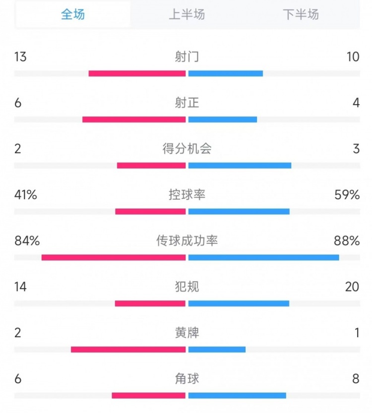  意大利vs德國(guó)數(shù)據(jù)：射門13比10、射正6比4、控球率41%比59%