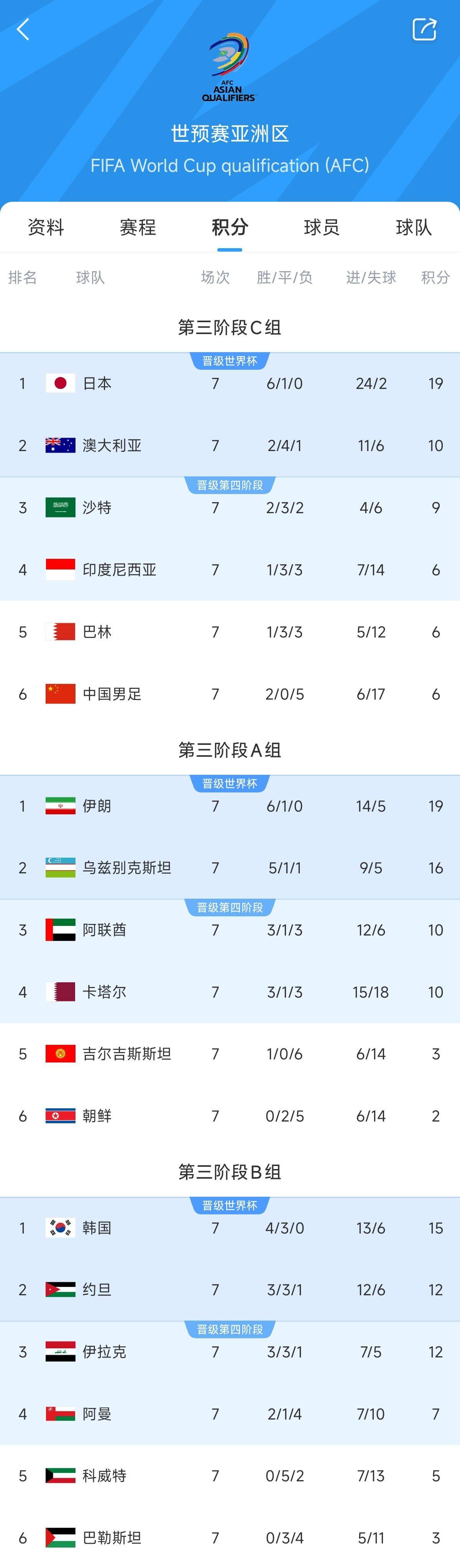  兩大巨無霸！日本&伊朗均6勝1平，前者已直通后者領先第三9分