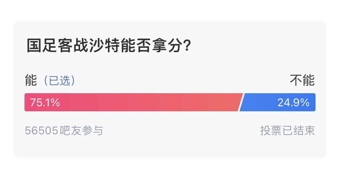  吧友們失望了！56505人參與，75.1%吧友認為國足能拿分
