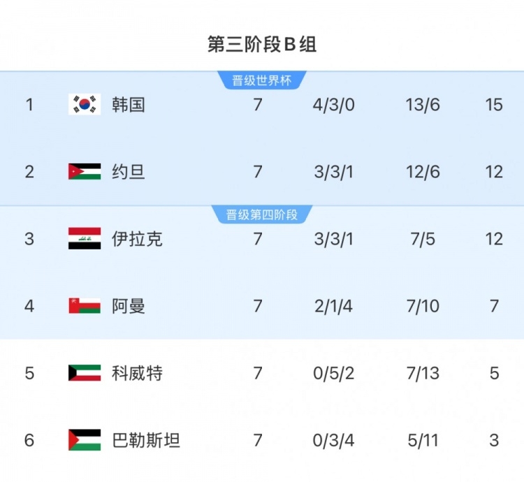  擴(kuò)軍的福利！B組2/3名約旦&伊拉克合計(jì)只進(jìn)過1次世界杯，直通2選1