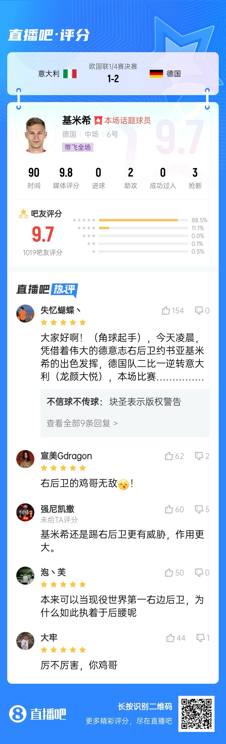  厲不厲害你雞哥！基米希兩助攻主導(dǎo)逆轉(zhuǎn)收獲9.7分：踢右后衛(wèi)無(wú)敵