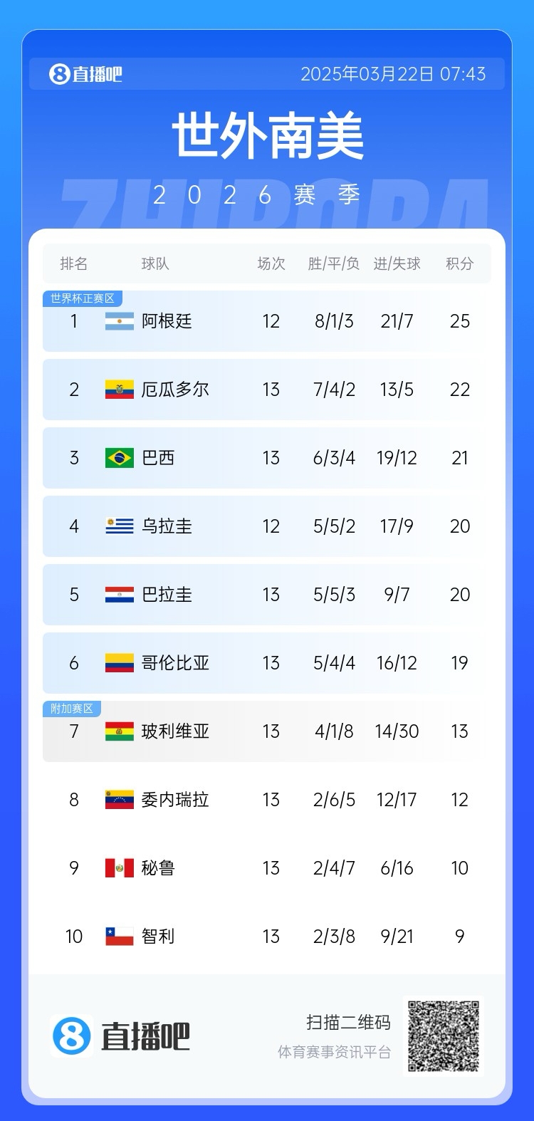  強！厄瓜多爾開局被扣3分，目前3連勝6場不敗，超巴西暫排第二