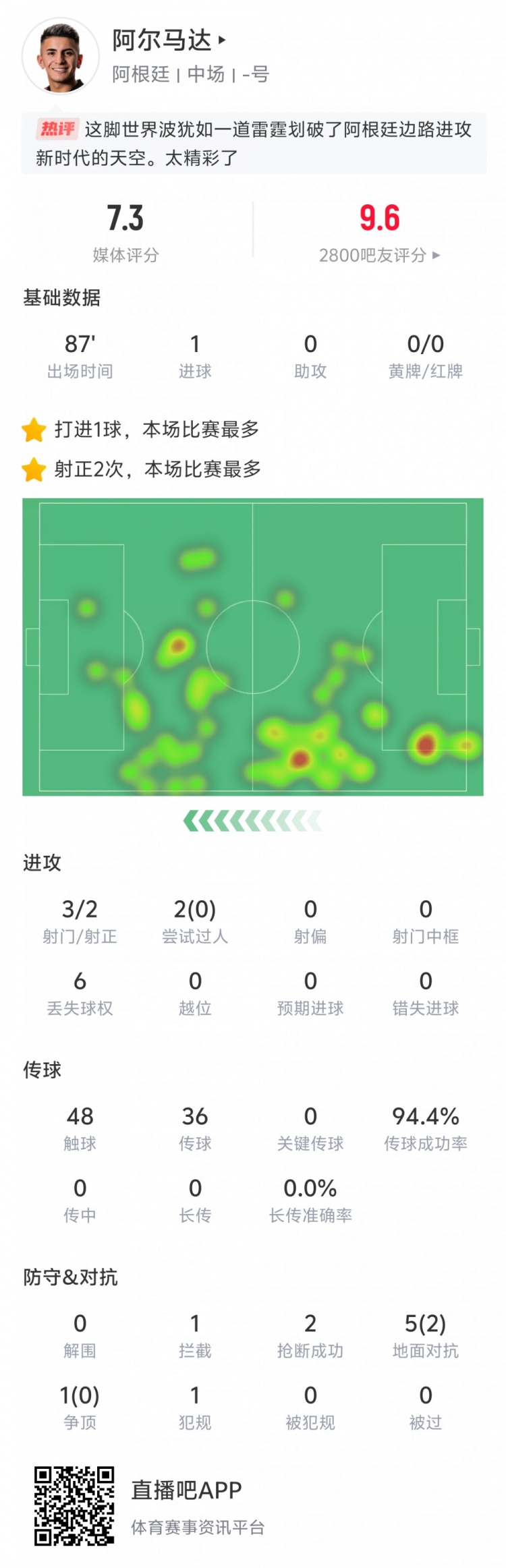  表現出色！阿爾馬達本場數據：打入世界波，傳球成功率94.4%