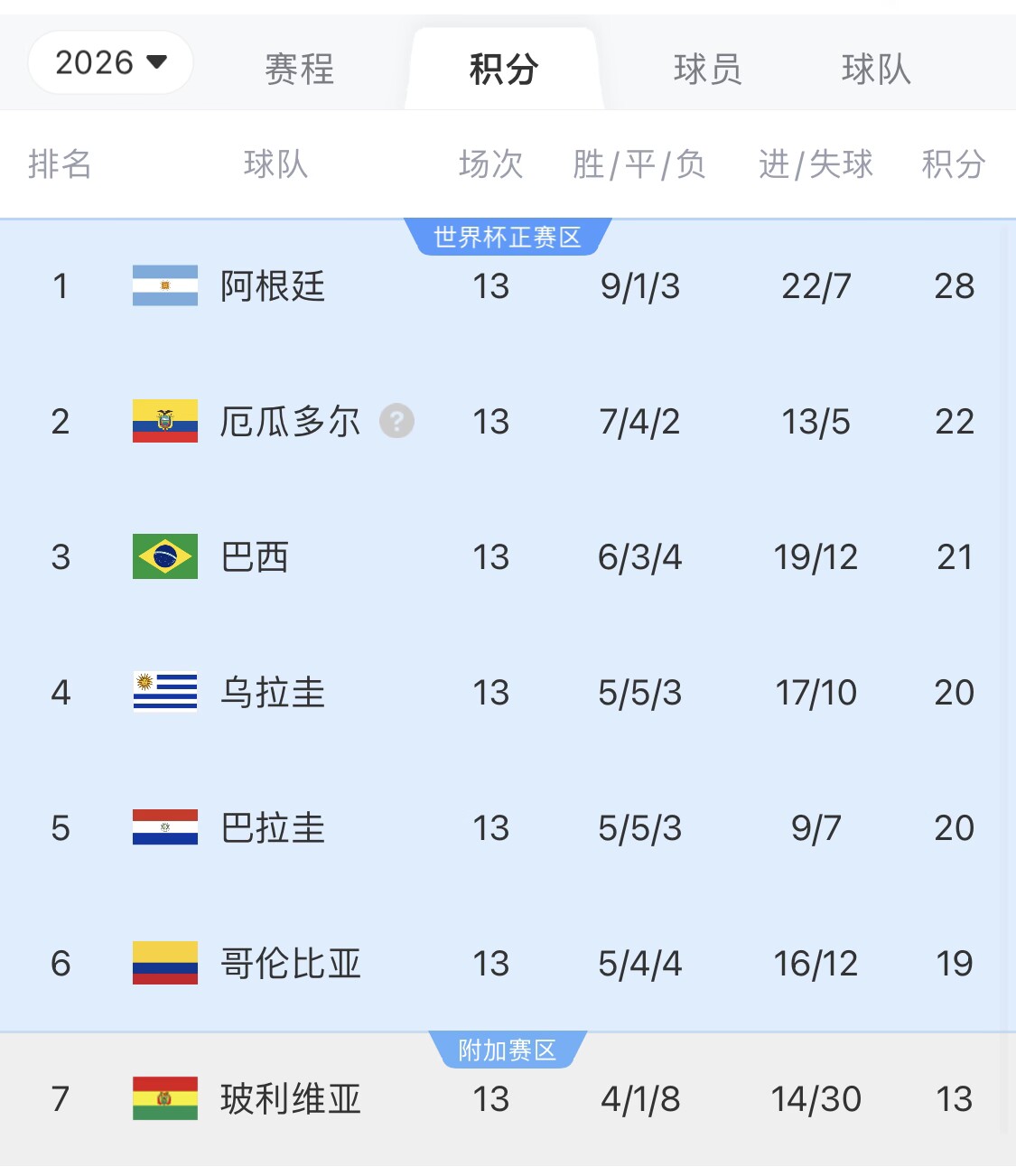  即將出線！阿根廷戰(zhàn)巴西，不敗直通美加墨世界杯，輸了也有機(jī)會(huì)
