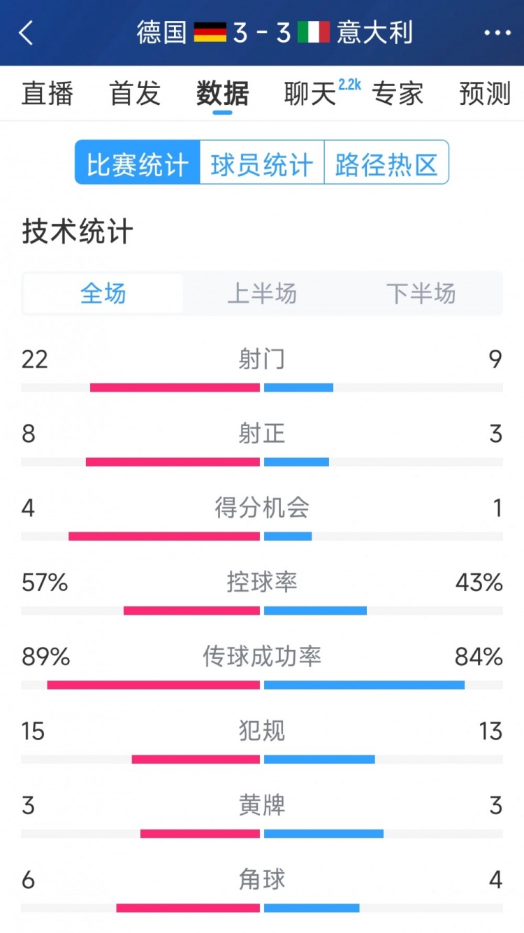  進球大戰(zhàn)！德國3-3意大利全場數(shù)據(jù)：射門22-9，射正8-3