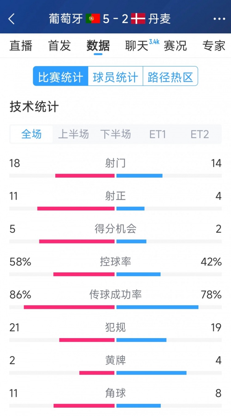  葡萄牙5-2丹麥120分鐘數據：射門18-14，射正11-4