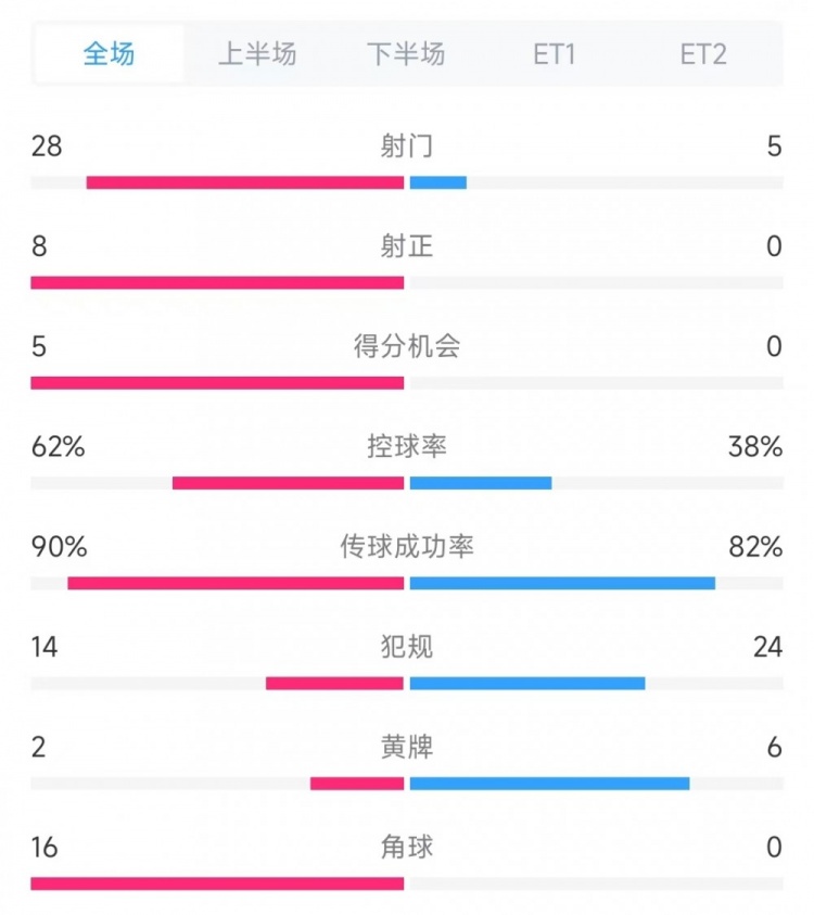  法國vs克羅地亞數(shù)據(jù)：射門28比5、射正8比0、角球16比0