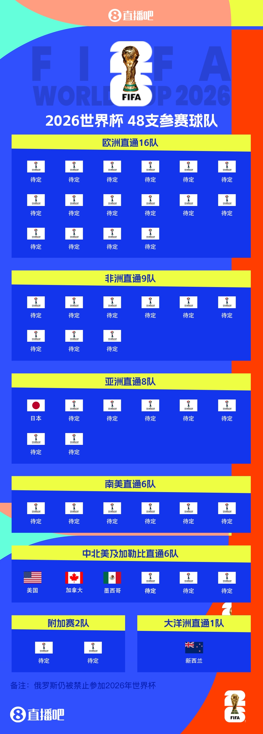  FIFA排名只高國(guó)足1位！新西蘭直通2026世界杯，東道主外第二隊(duì)