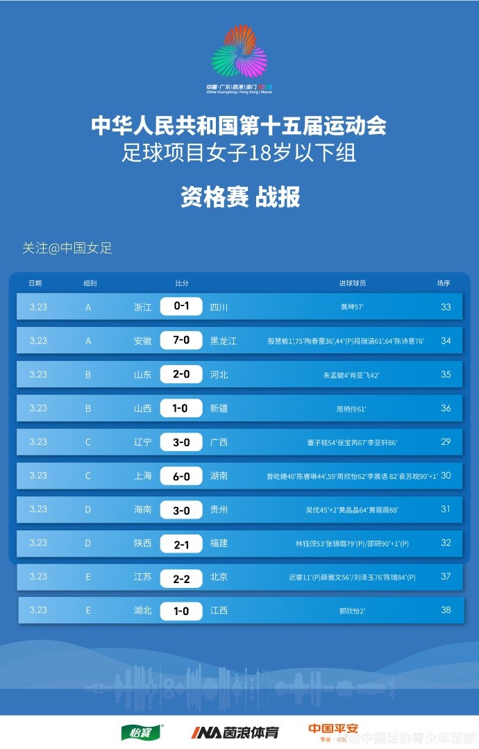  全運(yùn)會(huì)女足U18資格賽（CD組）第5輪、（ABE組）第3輪賽果+積分榜