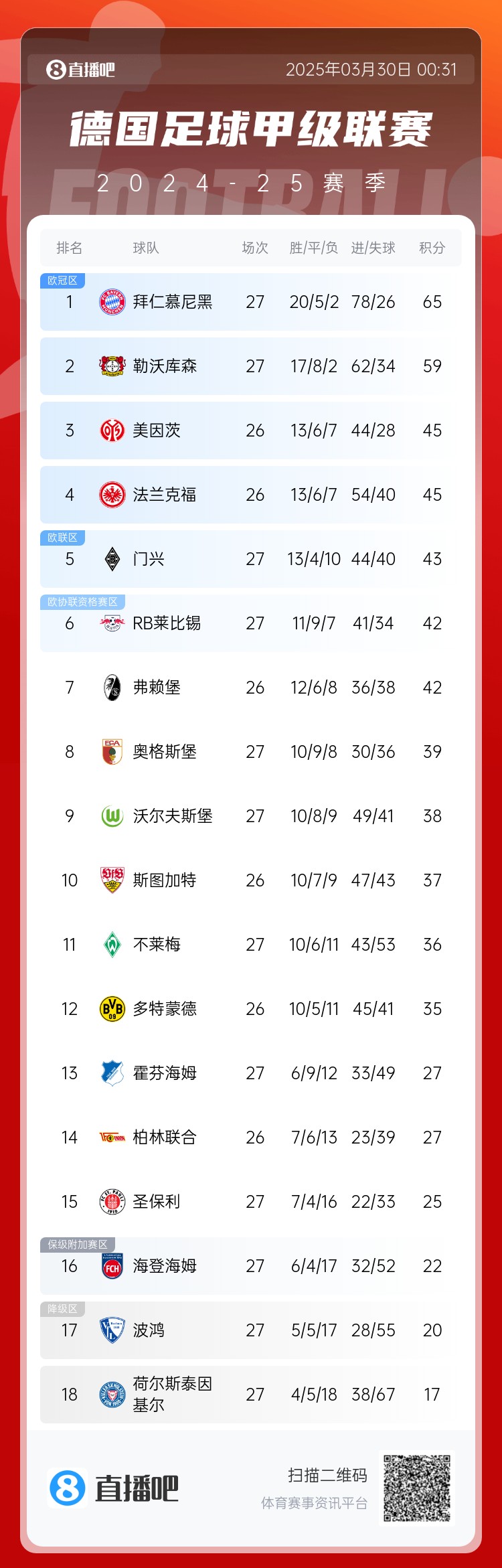  6分差距！拜仁藥廠剩余7輪對比：4對手相同，后者多踢倆保級隊