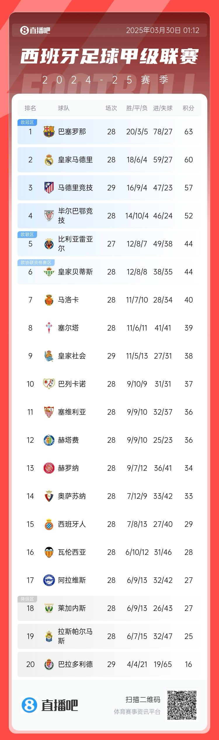  退出爭冠？西甲積分榜：馬競聯(lián)賽3場不勝，先賽落后巴薩6分