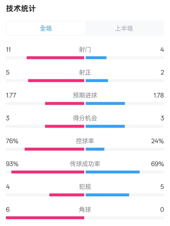  皇馬半場(chǎng)1-2萊加內(nèi)斯數(shù)據(jù)：射門11-4，射正5-2，控球率76%-24%