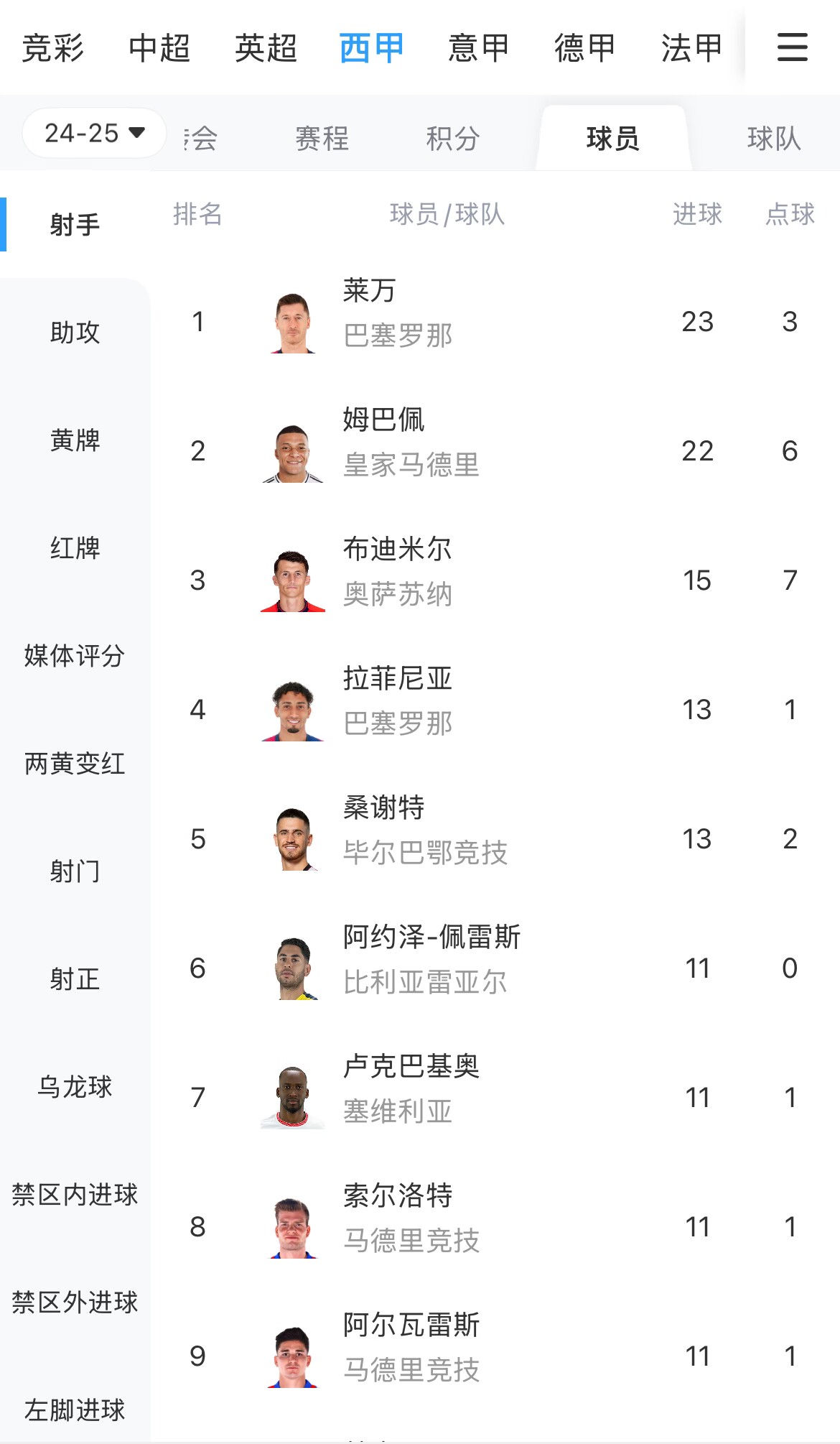  你看好誰(shuí)？西甲射手榜：萊萬(wàn)23球領(lǐng)跑，姆巴佩22球緊隨其后