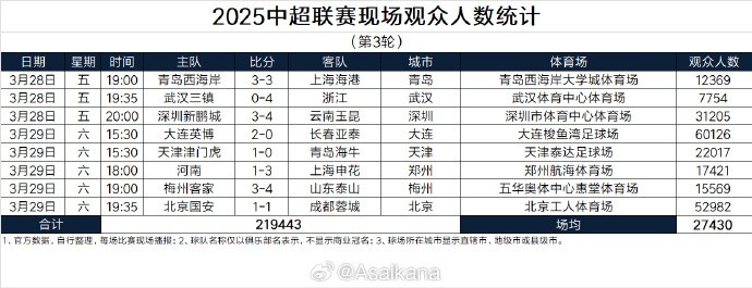  本輪現(xiàn)場觀眾總數(shù)219443人歷史第25；場均27430人歷史第24