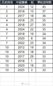  25賽季第三輪單輪總進球33個，在中超歷史上排名第10