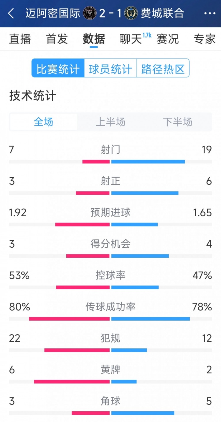  效率占優(yōu)！邁阿密國際2-1費城聯(lián)合全場數(shù)據(jù)：射門7-19，射正3-6