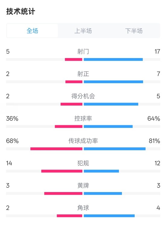  伯恩茅斯1-2曼城全場(chǎng)數(shù)據(jù)：射門5-17，射正2-7，控球率36%-64%