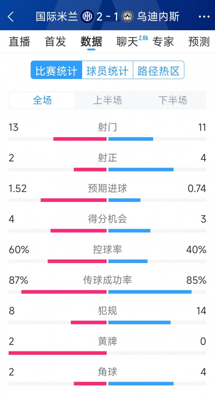  國(guó)米2射正進(jìn)2球，國(guó)米2-1烏迪內(nèi)斯全場(chǎng)數(shù)據(jù)：射門13-11，射正2-4