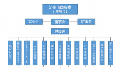 濟南建工集團有限公司組織架構(gòu)